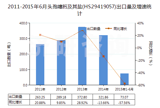 2011-2015年6月頭孢噻肟及其鹽(HS29419057)出口量及增速統(tǒng)計